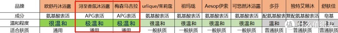 沐浴露哪个牌子好？深挖国产沐浴露排行榜前十名的神仙品牌！欧舒丹力士舒肤佳这些像国货实际是国外品牌