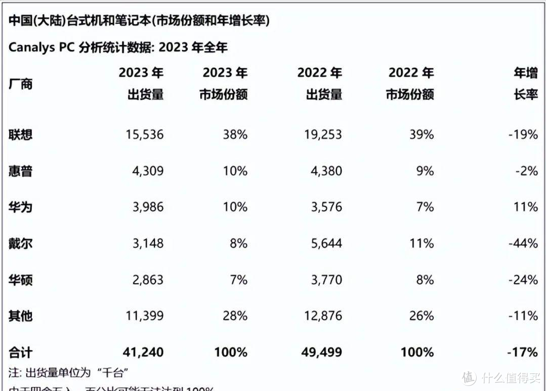 华为营收重回7000亿，荣耀发文：字越少事越大，周日见！