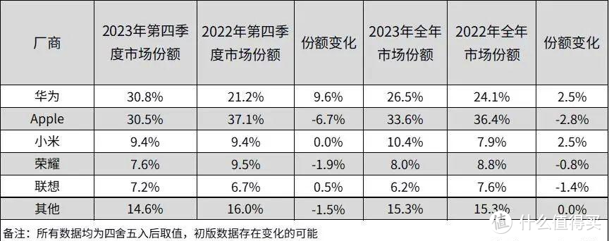 华为营收重回7000亿，荣耀发文：字越少事越大，周日见！