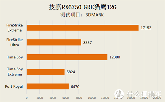 高性价比游戏神器 技嘉RX6750 GRE猎鹰12G显卡综合测试