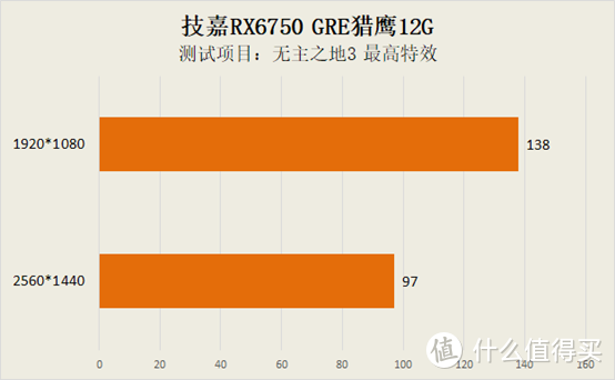 高性价比游戏神器 技嘉RX6750 GRE猎鹰12G显卡综合测试