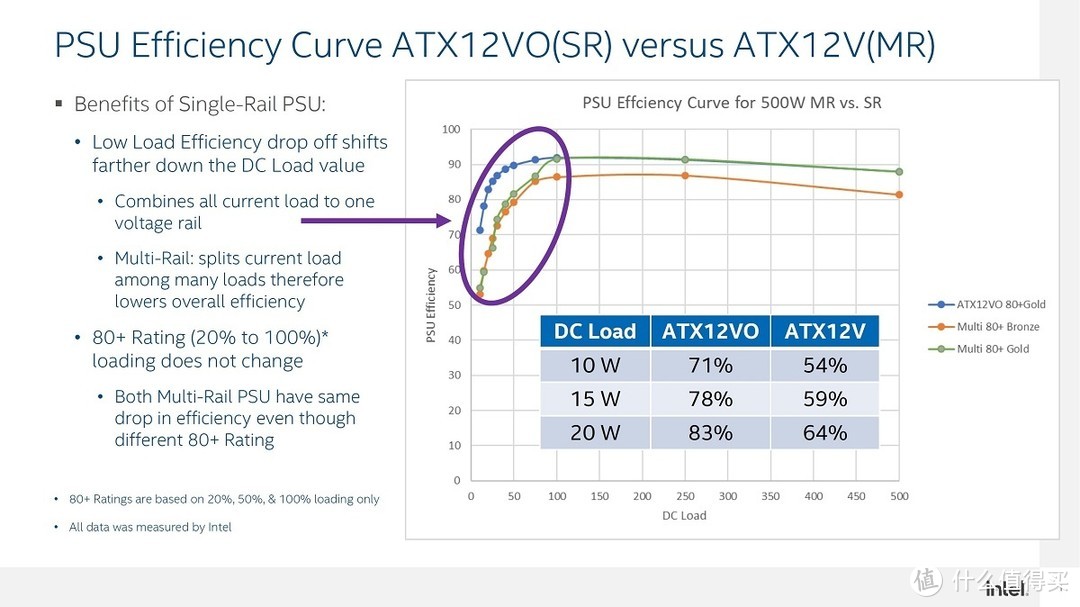 PC电源的未来？首款ATX 3.1/12VO“双认证”产品发布！