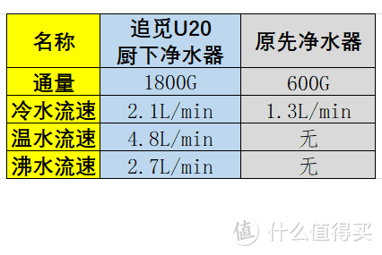 大通量长效净化，冷热鲜活安心直饮—追觅U20厨下净水器