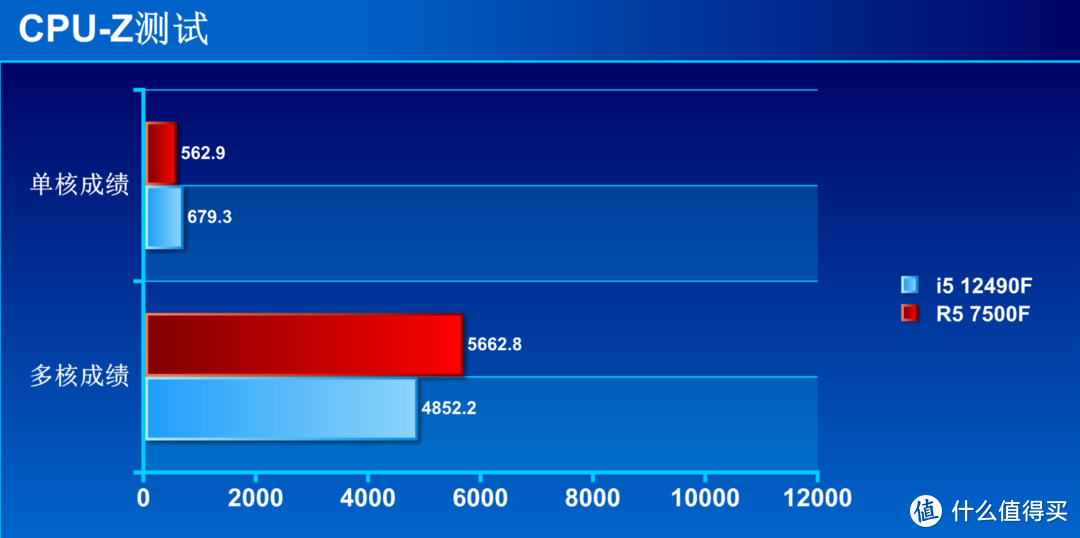 2024年千元级神U选谁好？i5 12490F大战R5 7500F