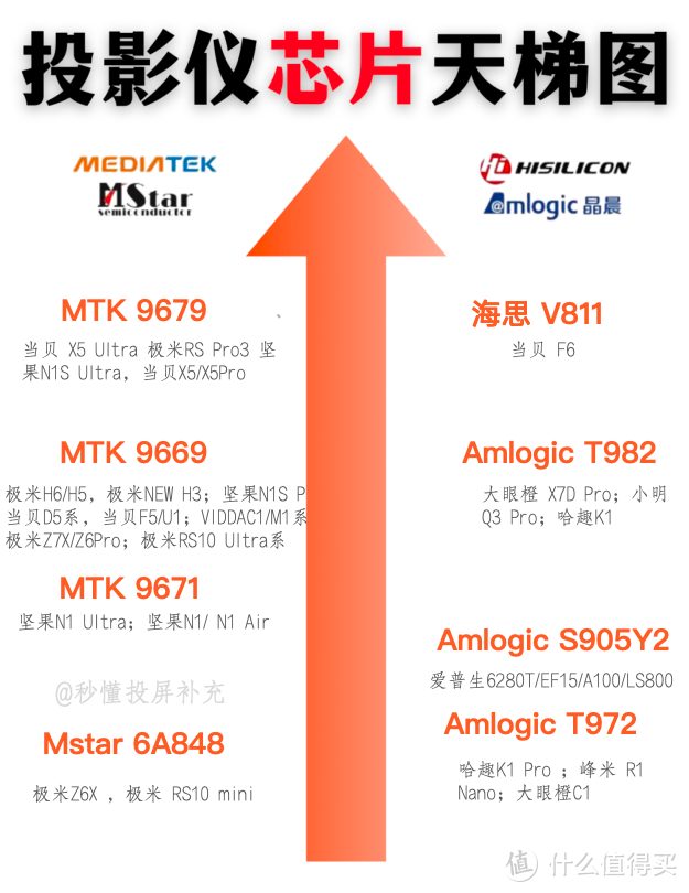 《投影仪行业大揭秘》！网红和杂牌投影不会告诉你的20个坑，24年再买投影必看避雷指南！附型号推荐