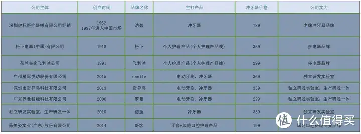 冲牙器市场高达百亿，为什么牙医却不建议用？是不是智商税？