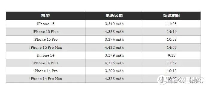 和安卓手机相比，你对 iPhone 手机续航满意吗