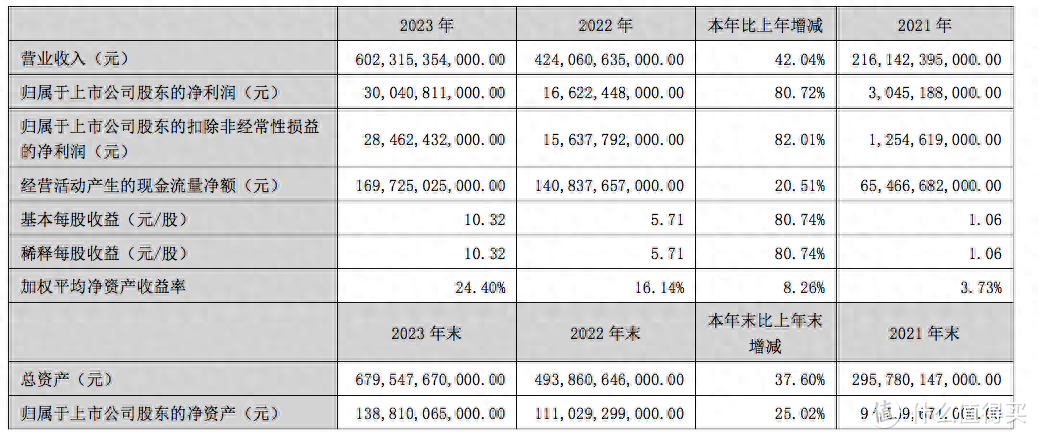 比亚迪2023年财报分析净利300亿毛利率2021碾压特斯拉