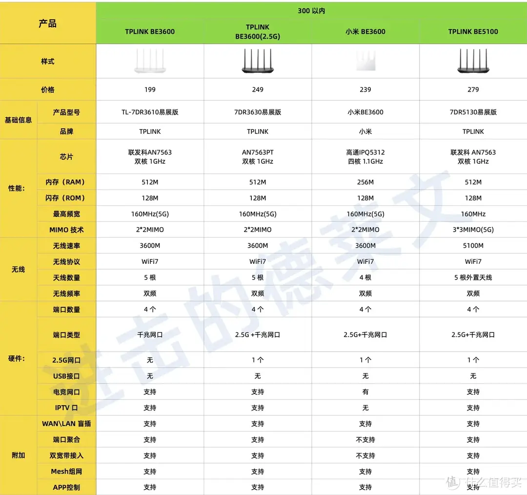 WiFi7 路由器选购推荐丨WiFi7产品大比拼，是徒有其表，还是更具性价比？