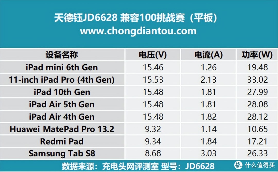 天德钰推出JD6628，支持PD3.1等多种协议，兼容性优秀