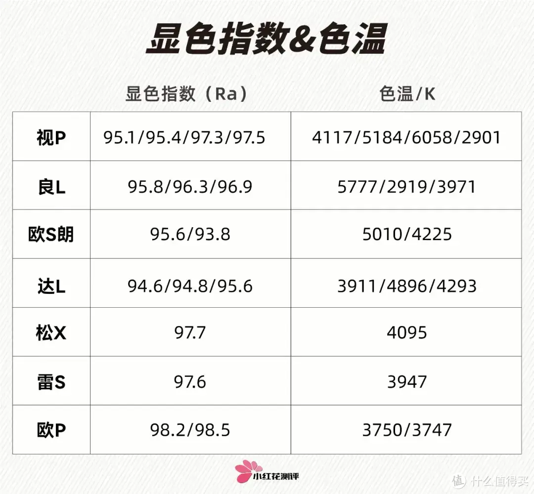 7款全光谱台灯测评+平价大路灯补测：究竟该用谁？