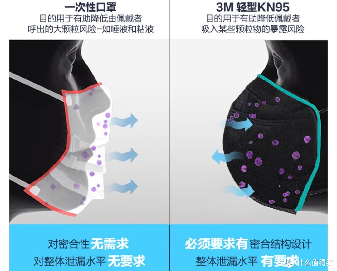 换季防护利器，几毛钱的3M N95口罩帮到你！