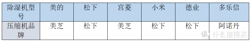 实测数据！2024年最强除湿机测评来袭，松下/宫菱/德业/多乐信/美的/小米等