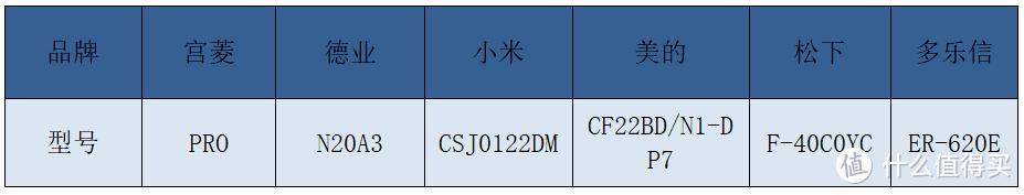 实测数据！2024年最强除湿机测评来袭，松下/宫菱/德业/多乐信/美的/小米等