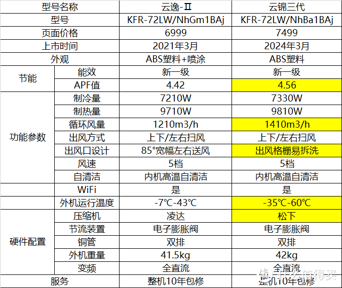 格力新品云锦三代和云逸II柜机产品对比评测，哪个性价比更高更划算？