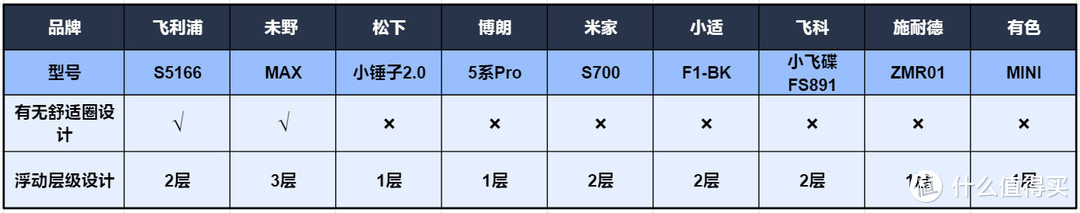 10大品牌电动剃须刀测评数据大公开！飞利浦、博朗、未野、飞科、小适等对比！