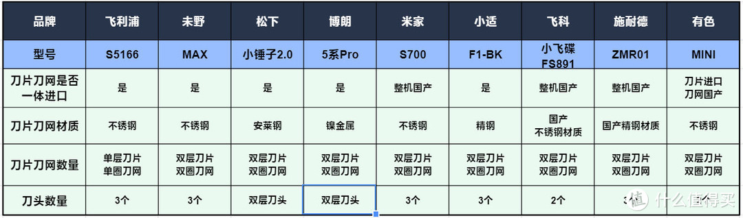 10大品牌电动剃须刀测评数据大公开！飞利浦、博朗、未野、飞科、小适等对比！