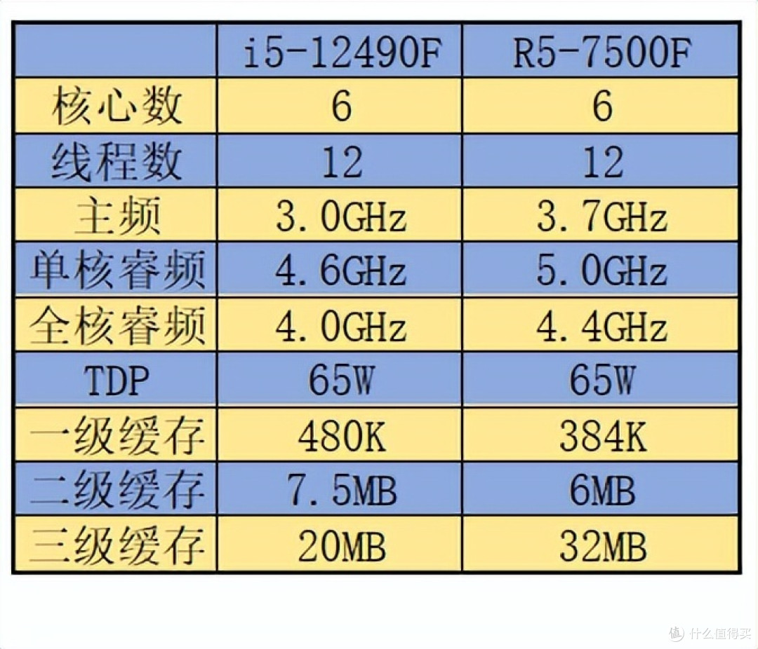 i5-12490f和r5-7500f谁是最佳选择?_cpu_什么值得买