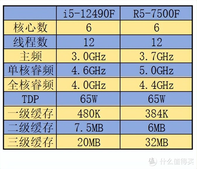 同样是中国特供，选I还是A？i5-12490F和R5-7500F谁是最佳选择？