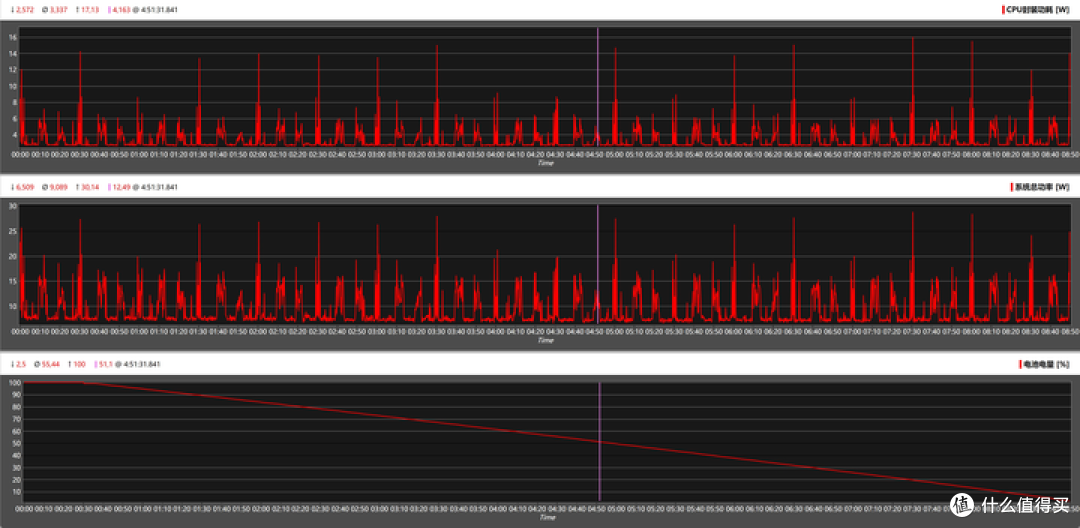 可以对比上述性能测试总的现代办公7270,而续航测试中的性能5788即