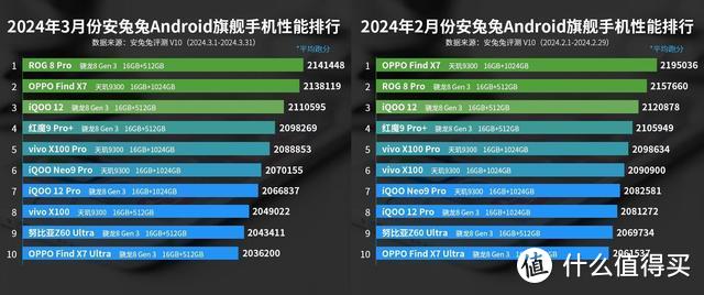 安卓手机性能排名：OPPO Find X7排名第二，骁龙8Gen3重回榜首