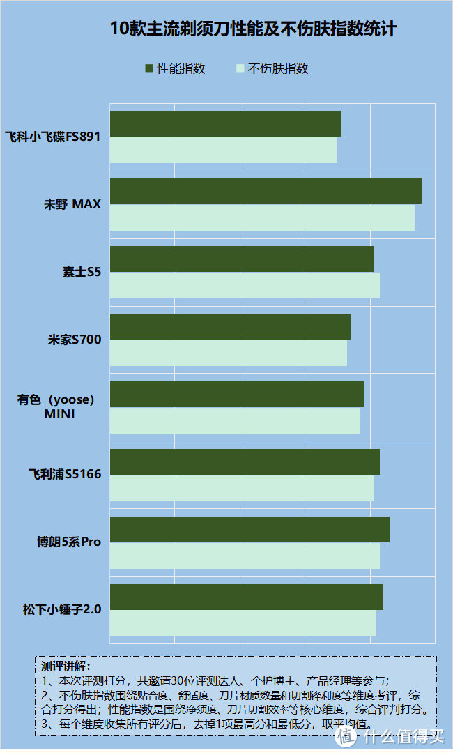 剃须刀什么牌子最好用？警惕四大槽点智商税 