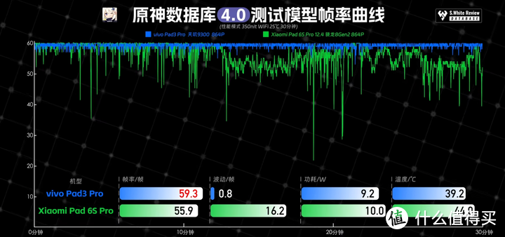 现役性能最强平板电脑-VIVO Pad3 Pro具体表现怎么样？是否值得购买？