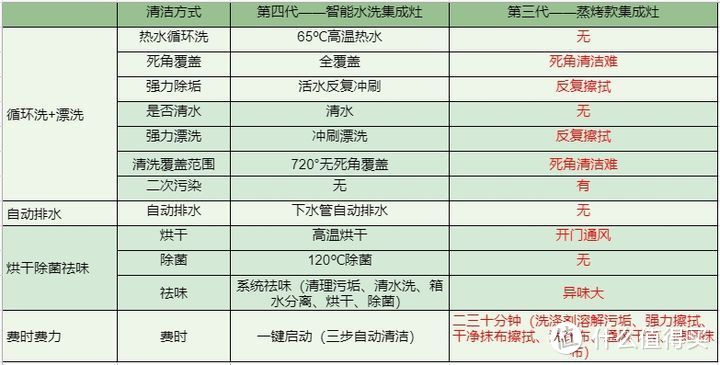 森歌发明的智能水洗集成灶到底好不好？对比评测后一目了然