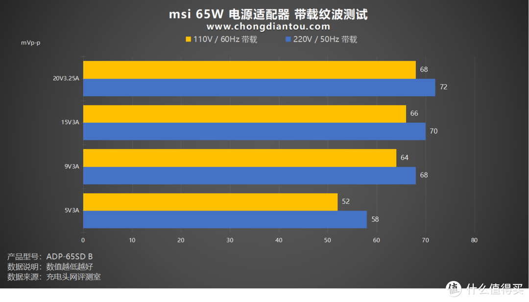 msi 65W 电源适配器评测，自带一体式USB-C快充线，支持PD快充