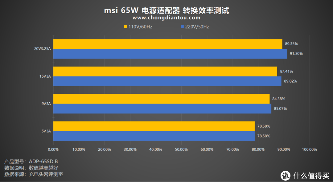 msi 65W 电源适配器评测，自带一体式USB-C快充线，支持PD快充