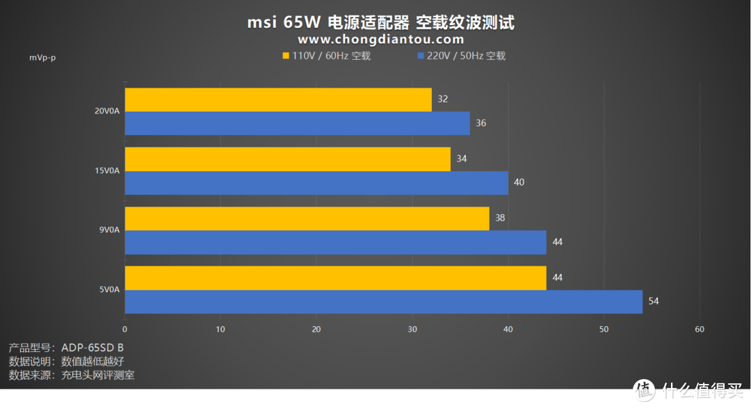 msi 65W 电源适配器评测，自带一体式USB-C快充线，支持PD快充