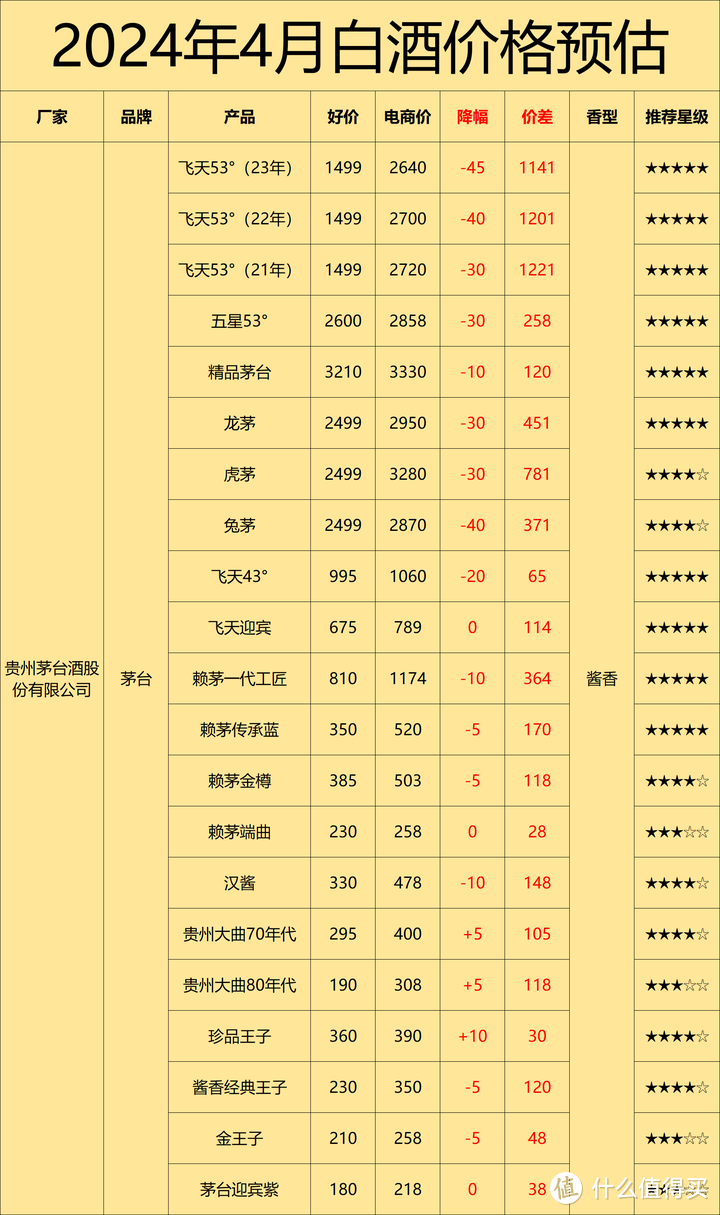 2024年4月购酒指南：行情遇冷、渠道涨价！上半年白酒价格究竟会如何波动？我们该如何买酒？