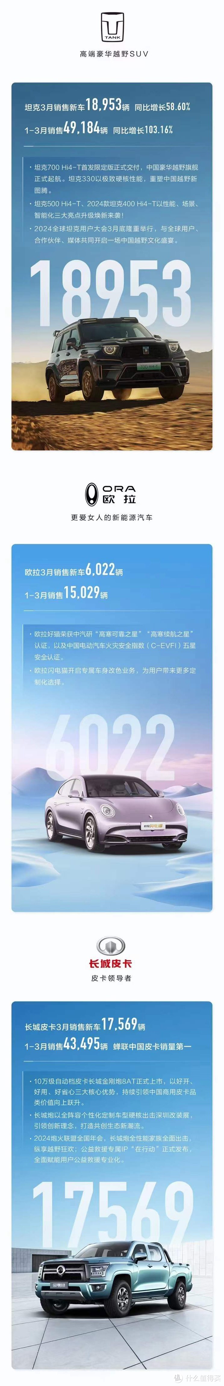 长城汽车1-3月份销售27.5万辆，比亚迪3月份销量30.2万辆