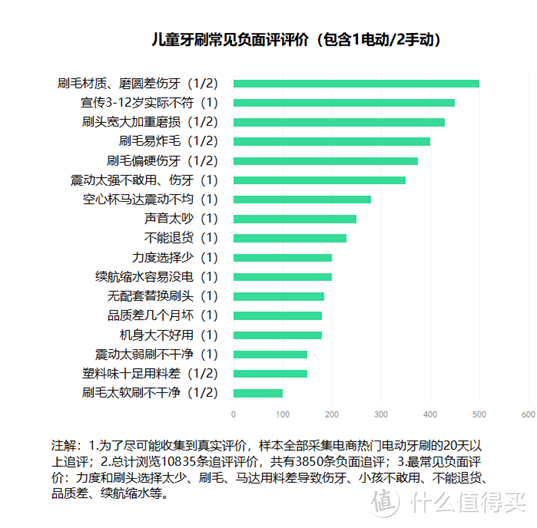 儿童电动牙刷对牙齿有伤害吗？宝妈需防范三大风险槽点