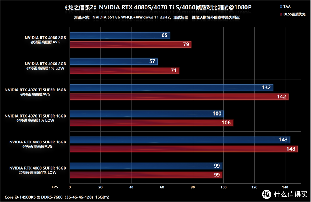 《龙之信条2》RTX 4080 S/4070 Ti S/4060帧数测试，野外甜点显卡即可流畅