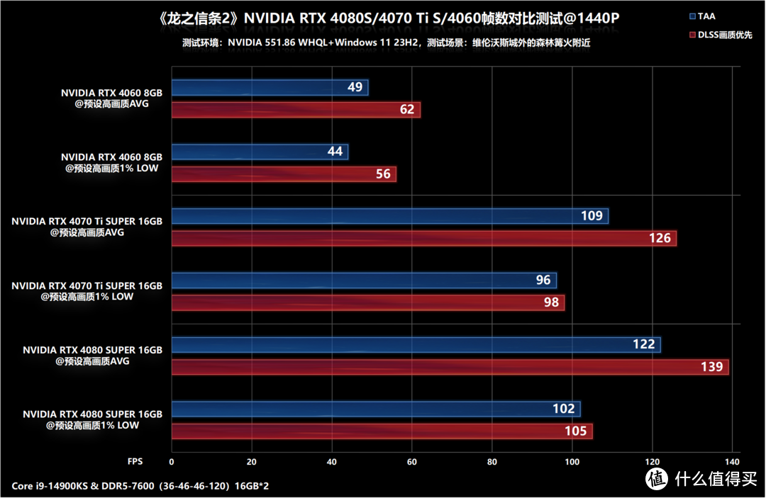 《龙之信条2》RTX 4080 S/4070 Ti S/4060帧数测试，野外甜点显卡即可流畅