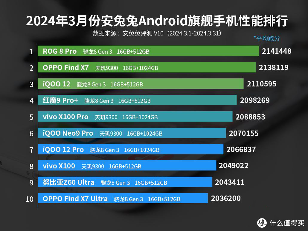 冲上性能榜第一！骁龙8Gen3+IP68防水+24GB，无奈依然少人问津