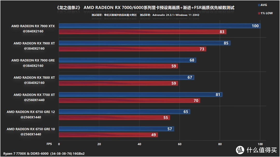 《龙之信条2》体验和A卡测试—自由度和深度拉满，2K野外RX 6750 GER可流畅