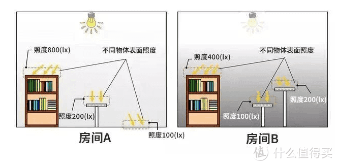 大路灯和台灯的区别是什么？五款好用护眼落地灯推荐