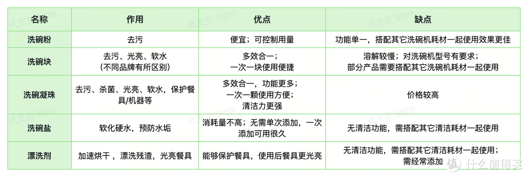 居家研究所-市面热门洗碗机耗材深度评测：我为何决定选择finish亮碟？