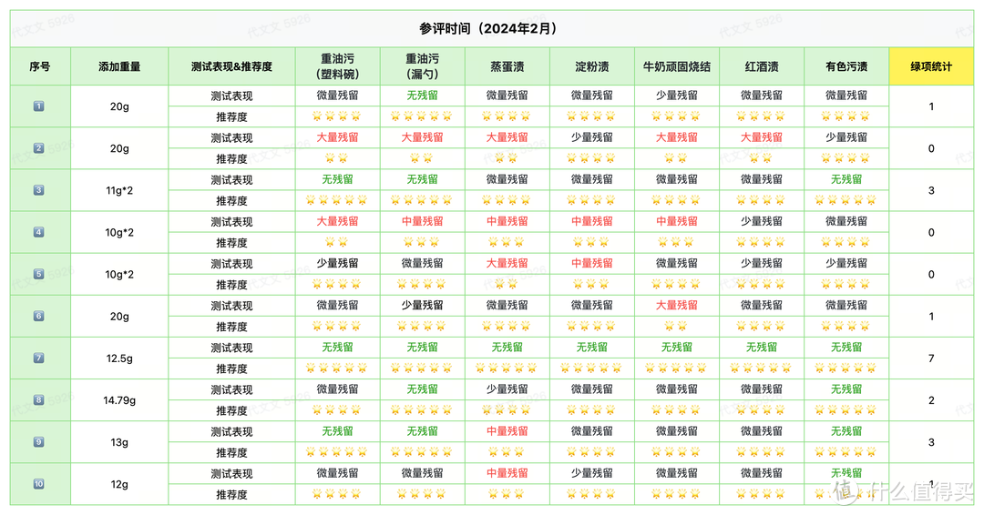 清洁度汇总表