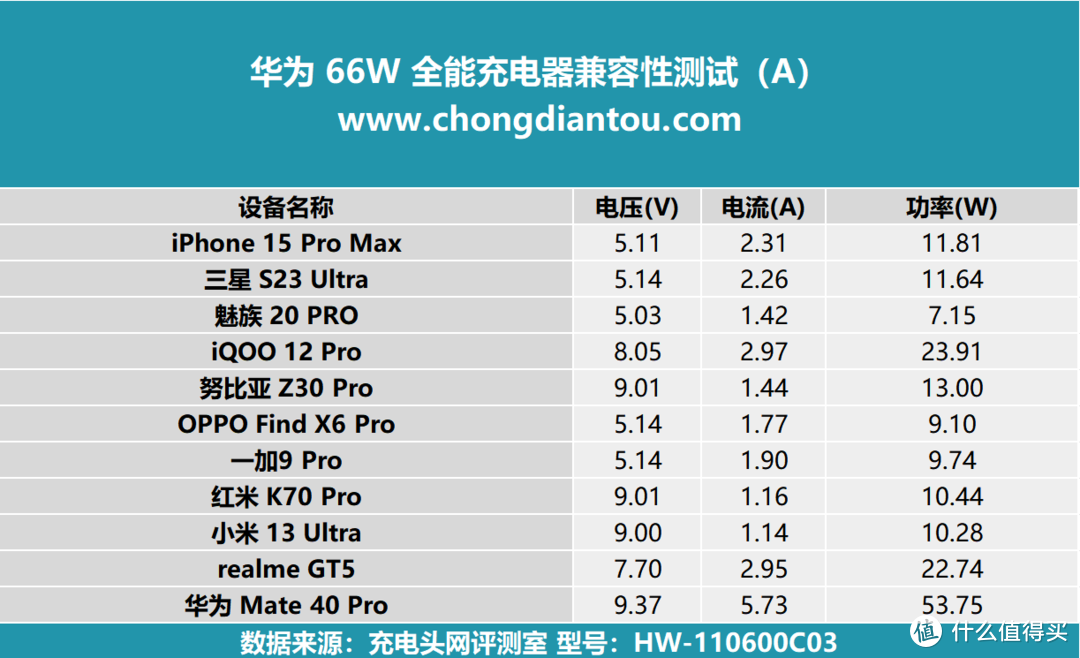 SCP 66W快充，更支持UFCS融合快充协议，华为 66W 全能充电器评测