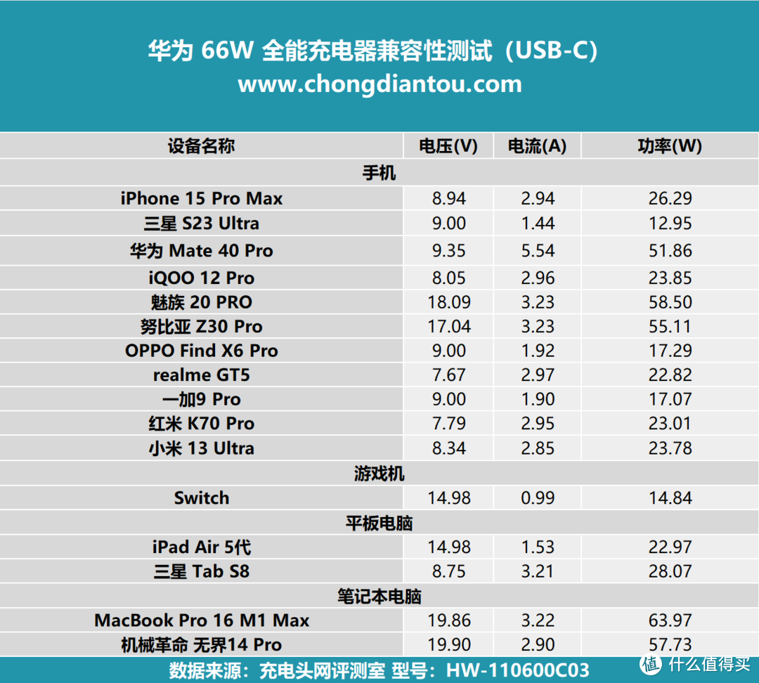 SCP 66W快充，更支持UFCS融合快充协议，华为 66W 全能充电器评测