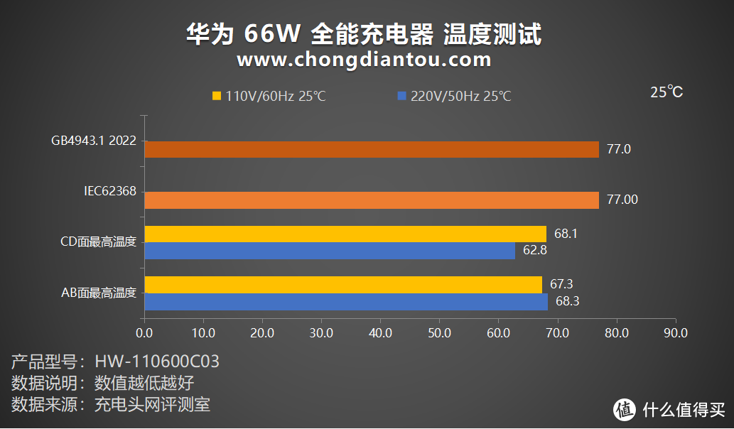 SCP 66W快充，更支持UFCS融合快充协议，华为 66W 全能充电器评测