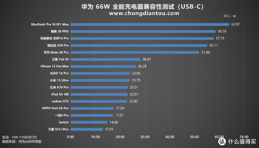 SCP 66W快充，更支持UFCS融合快充协议，华为 66W 全能充电器评测