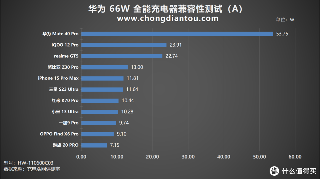 SCP 66W快充，更支持UFCS融合快充协议，华为 66W 全能充电器评测