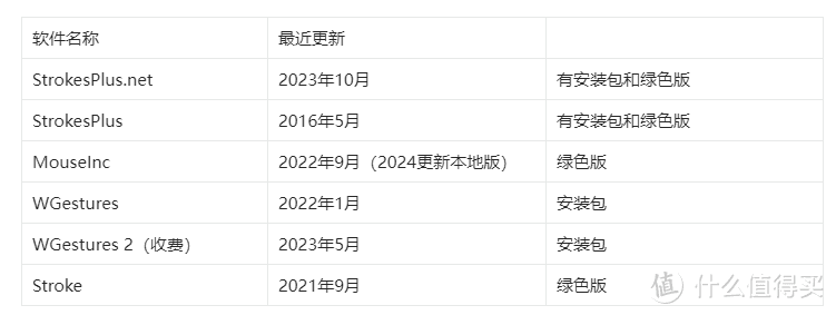 Windows 免费鼠标手势软件，哪个最好用？