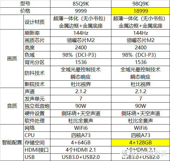 同品牌型号电视85和98/100英寸画质等配置差异大吗，为什么98寸这么贵——以TCL Q9K为例