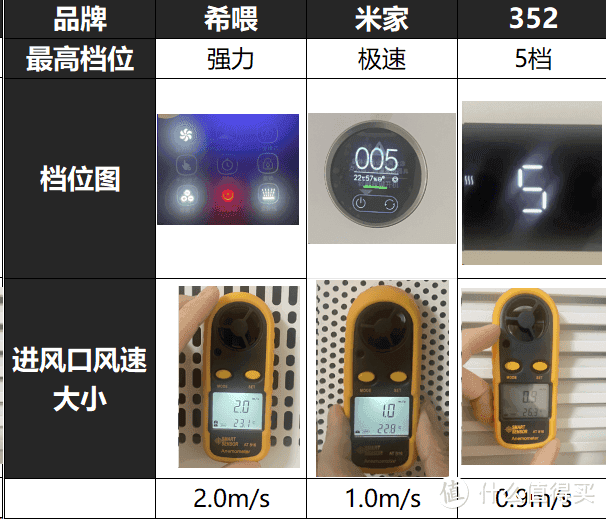 不再花冤枉钱!三款爆款宠物空气净化器希喂、米家、352真实PK测评