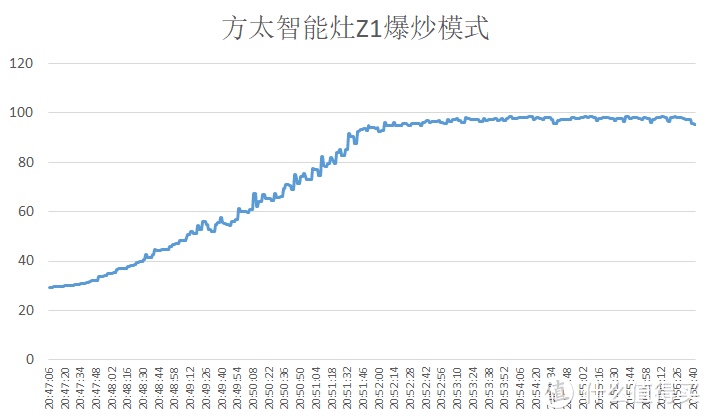 新房装修燃气灶怎么选，智能燃气灶是怎样的？方太新款智能灶具抢鲜体验测评，方太智能灶Z1测评